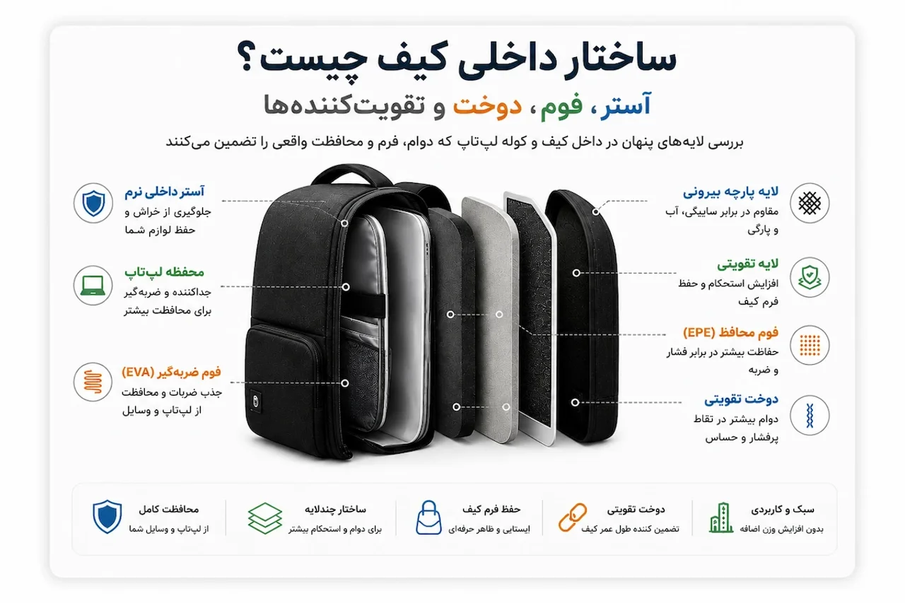 ساختار داخلی کیف چیست؟ آستر، فوم، دوخت و تقویتکنندهها