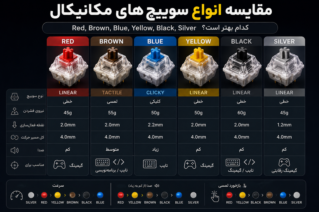 مقایسه انواع سوییچ مکانیکال؛ Red، Brown، Blue، Yellow و Black کدام بهتر است؟