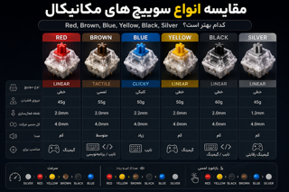 مقایسه انواع سوییچ مکانیکال؛ Red، Brown، Blue، Yellow و Black کدام بهتر است؟