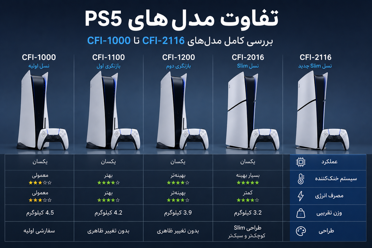 تفاوت مدل‌های PS5 چیست؟ بررسی کامل CFI-1000، CFI-1100، CFI-1200، CFI-2016 و CFI-2116